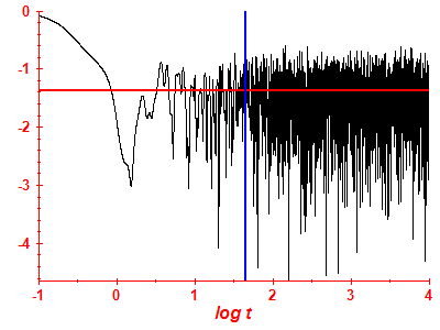 Survival probability log